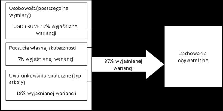 Powyższe analizy potwierdzają oczekiwany model zależności. Rys. 2. Model zależności. Rozdział 7.