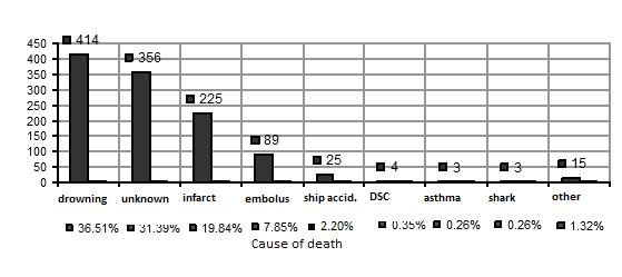 Polish Hyperbaric Research Table 1. Fatalities according to PADI report for the years 1989-2008.