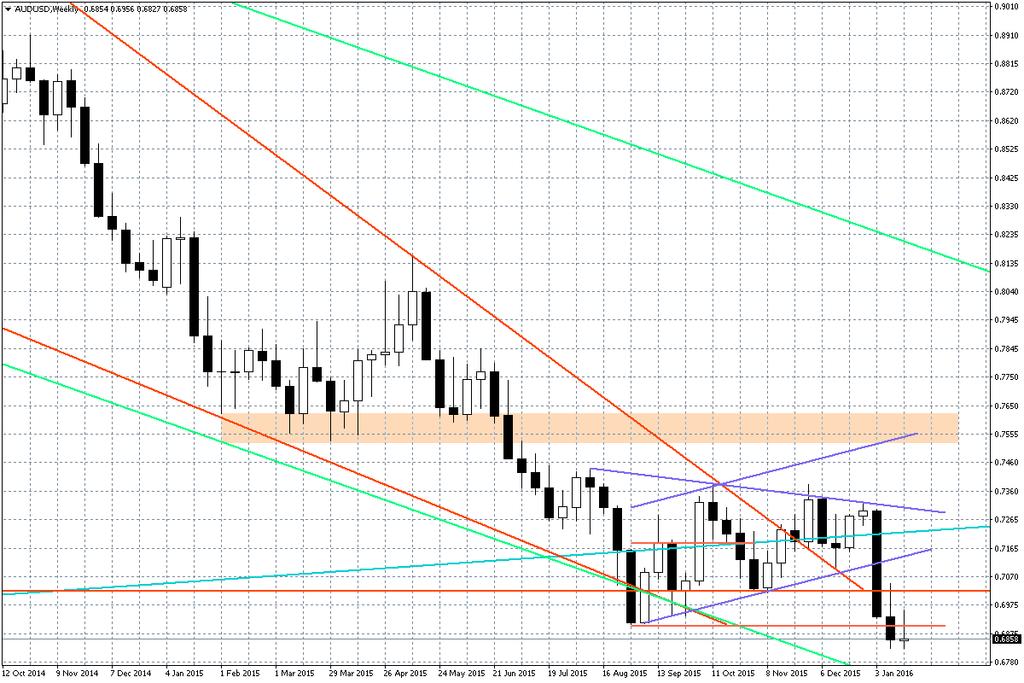 AUD/USD 