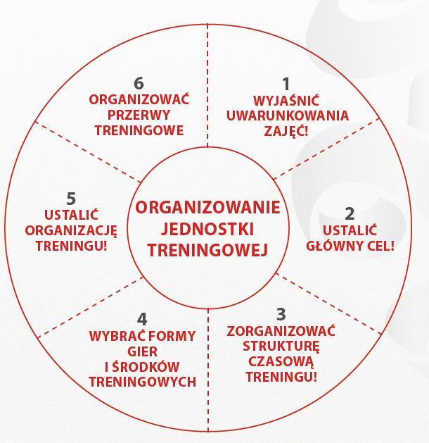 2.7. Organizacja jednostki treningowej: 2.8. Wytyczne dotyczące organizacji treningu: umożliwić dużo kontaktów z piłką. każdy zawodnik powinien posiadać piłkę.