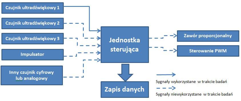 Rozwiązania konstrukcyjne i koncepcja badań aplikatorów... Rys. 3. Schemat blokowy sterownika aplikatora Fig. 3. Block diagram of the driver of the applicator Sterownik ma być stosowany w maszynach w małych i średnich gospodarstwach.