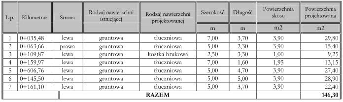 2. ZESTAWIENIE POWIERZCHNI ZJAZDÓW Powierzchnia zjazdów projektowanych: z kostki