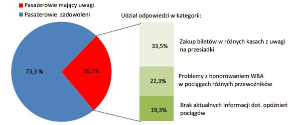 z szanowaniem Wspólnego Biletu Aglomeracyjnego w pociągach przeróżnych przewoźników (22,3%) (zob. wyk. 2) [NIK, 2017]. Wykres 2.