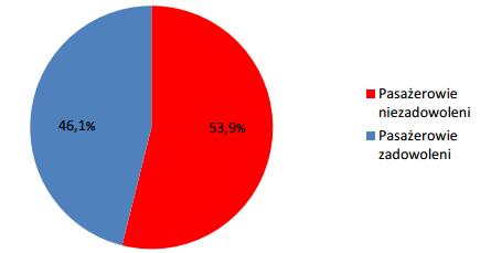 szczególności niska częstotliwość kursowania pociągów, co spostrzegło 53,9% ankietowanych (zob. wyk. 3). Wykres 3.