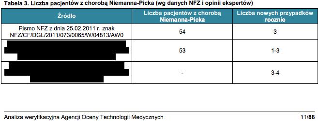 uzasadnione, jednak założenia odnośnie populacji i rozwoju rynku wydają się być zaniżone w stosunku do danych udostępnionych przez NFZ.