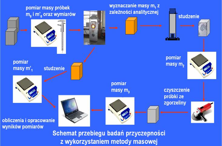 45 40 niedomiar powietrza nadmiar powietrza 35 Przyczepność zgorzeliny P, % 30 25 20 15 10 5 0 850