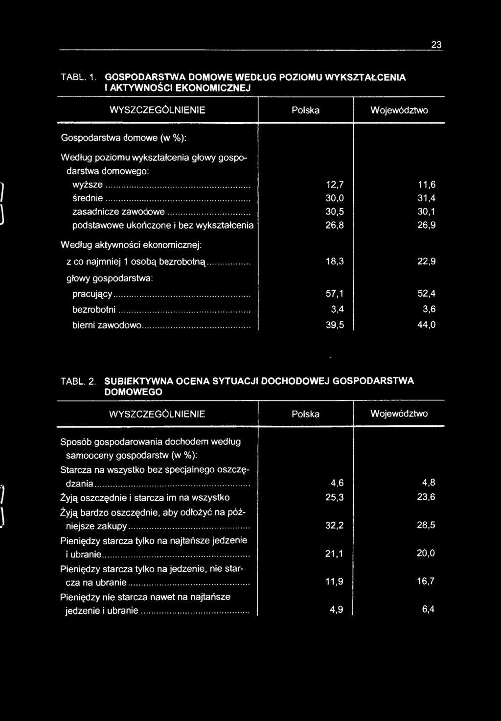 wyższe... 12,7 11,6 średnie... 30,0 31,4 zasadnicze zawodowe... 30,5 30,1 podstawowe ukończone i bez wykształcenia 26,8 26,9 Według aktywności ekonomicznej: z co najmniej 1 osobą bezrobotną.