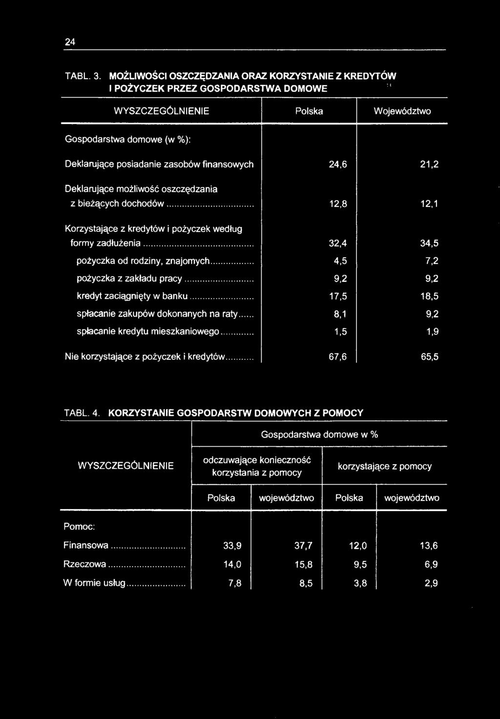 .. 9,2 9,2 kredyt zaciągnięty w banku... 17,5 18,5 spłacanie zakupów dokonanych na raty... 8,1 9,2 spłacanie kredytu mieszkaniowego.