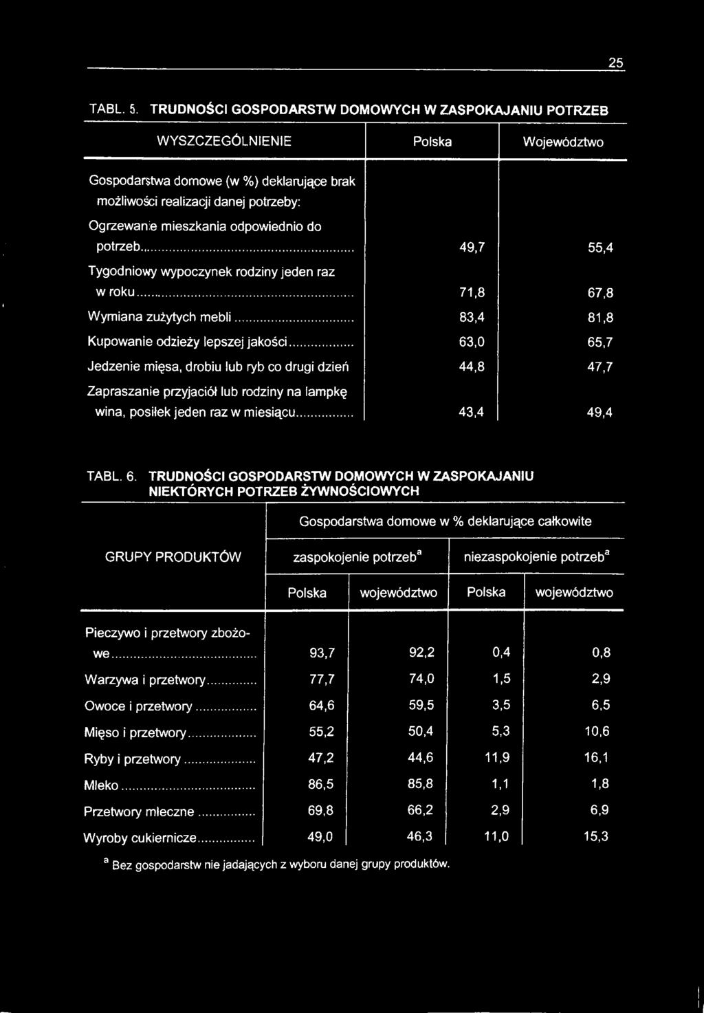 GOSPODARSTW DOMOWYCH W ZASPOKAJANIU NIEKTÓRYCH POTRZEB ŻYWNOŚCIOWYCH Gospodarstwa domowe w % deklarujące całkowite GRUPY PRODUKTÓW zaspokojenie potrzeb3 niezaspokojenie potrzeb3 Polska