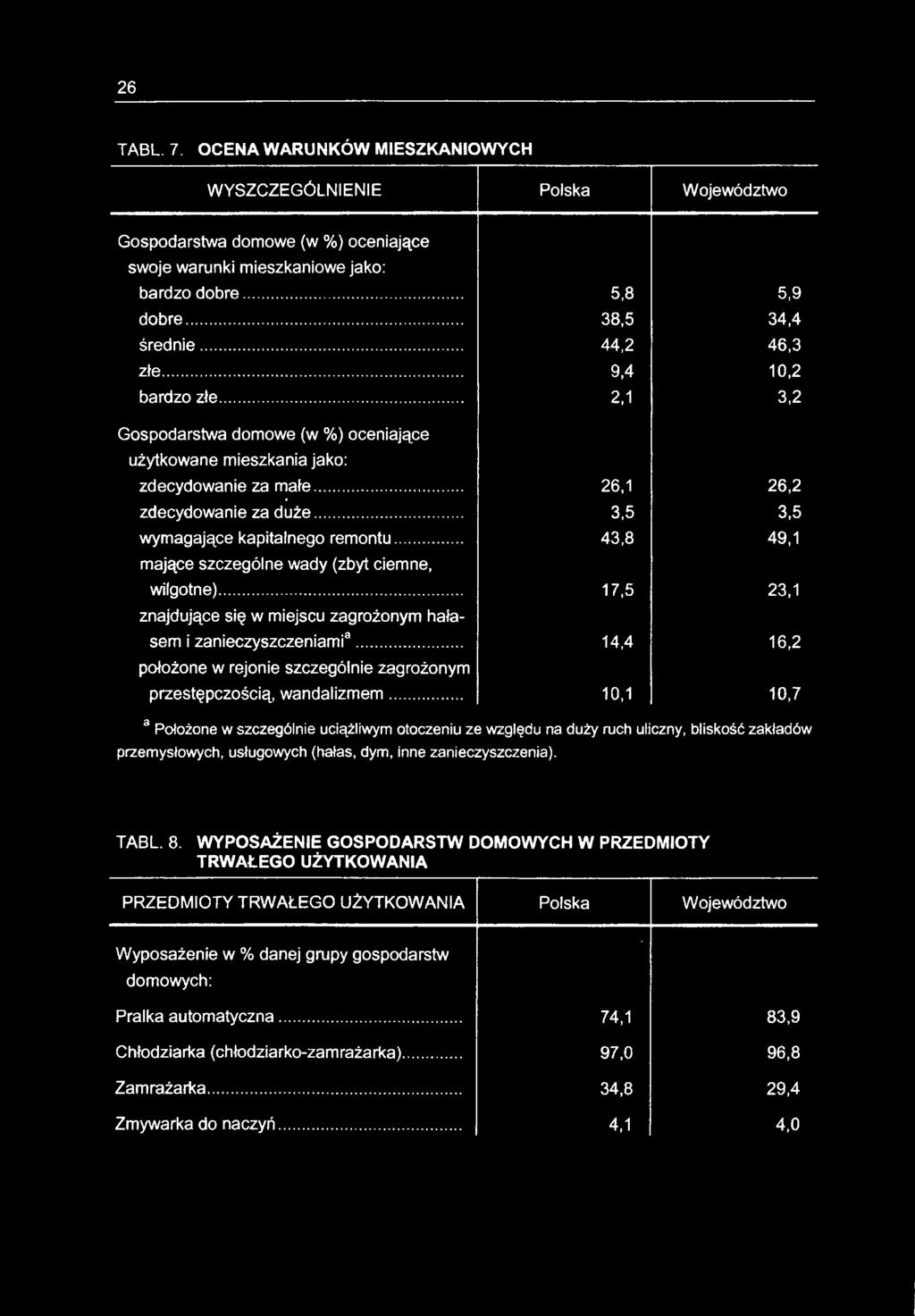 .. 10,1 10,7 3 Położone w szczególnie uciążliwym otoczeniu ze względu na duży ruch uliczny, bliskość zakładów przemysłowych, usługowych (hałas, dym, inne zanieczyszczenia). TABL. 8.