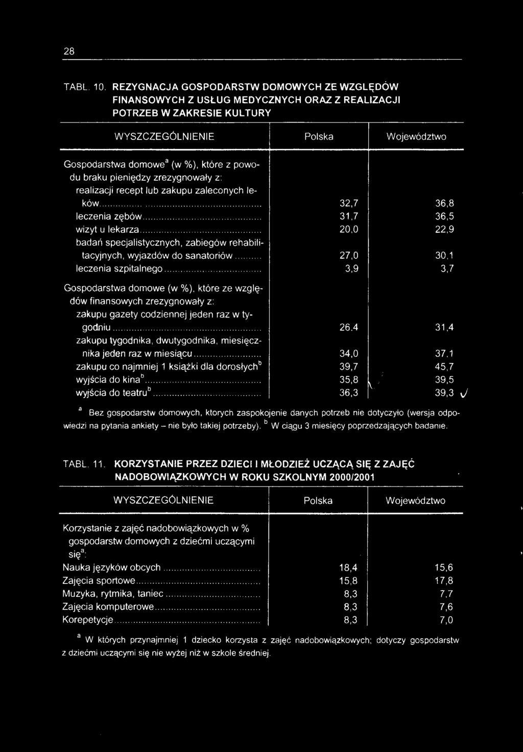 .. 3,9 3,7 Gospodarstwa domowe (w %), które ze względów finansowych zrezygnowały z: zakupu gazety codziennej jeden raz w tygodniu... 26.