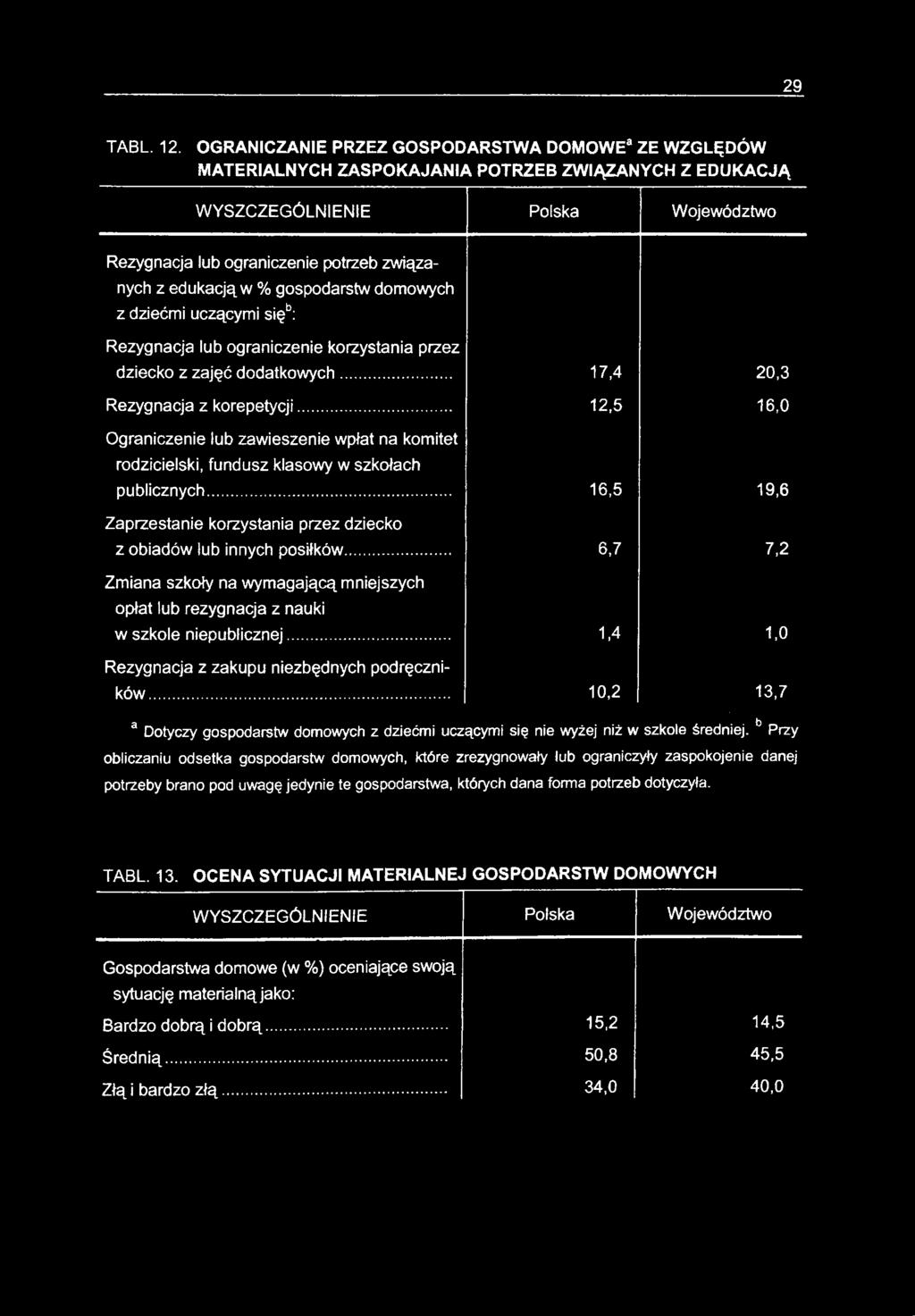 .. 6,7 7,2 Zmiana szkoły na wymagającą mniejszych opłat lub rezygnacja z nauki w szkole niepublicznej... 1,4 1,0 Rezygnacja z zakupu niezbędnych podręczników.