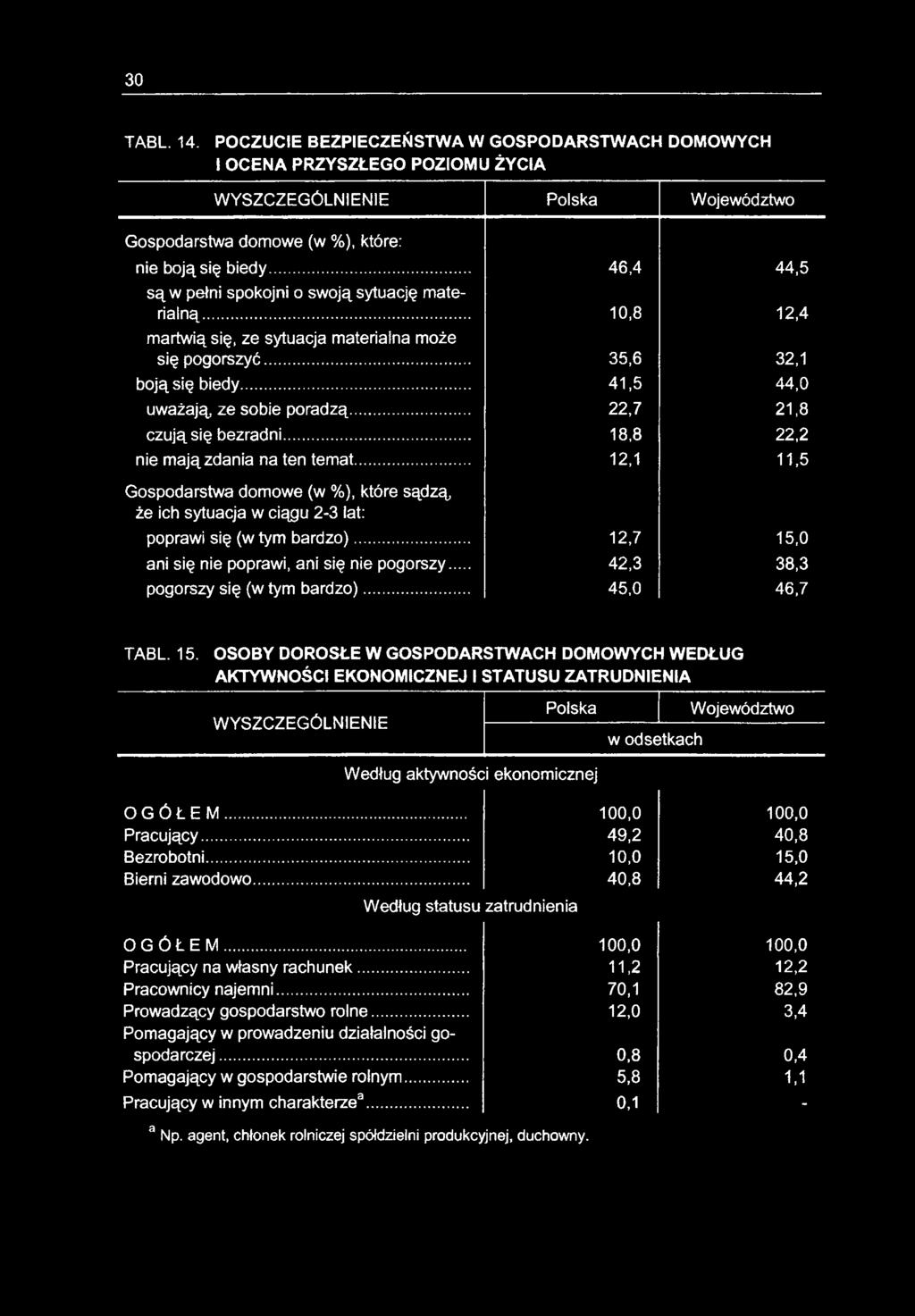 .. Pracujący... Bezrobotni... Bierni zawodowo... Według statusu zatrudnienia OGÓŁEM... Pracujący na własny rachunek... Pracownicy najemni... Prowadzący gospodarstwo rolne.