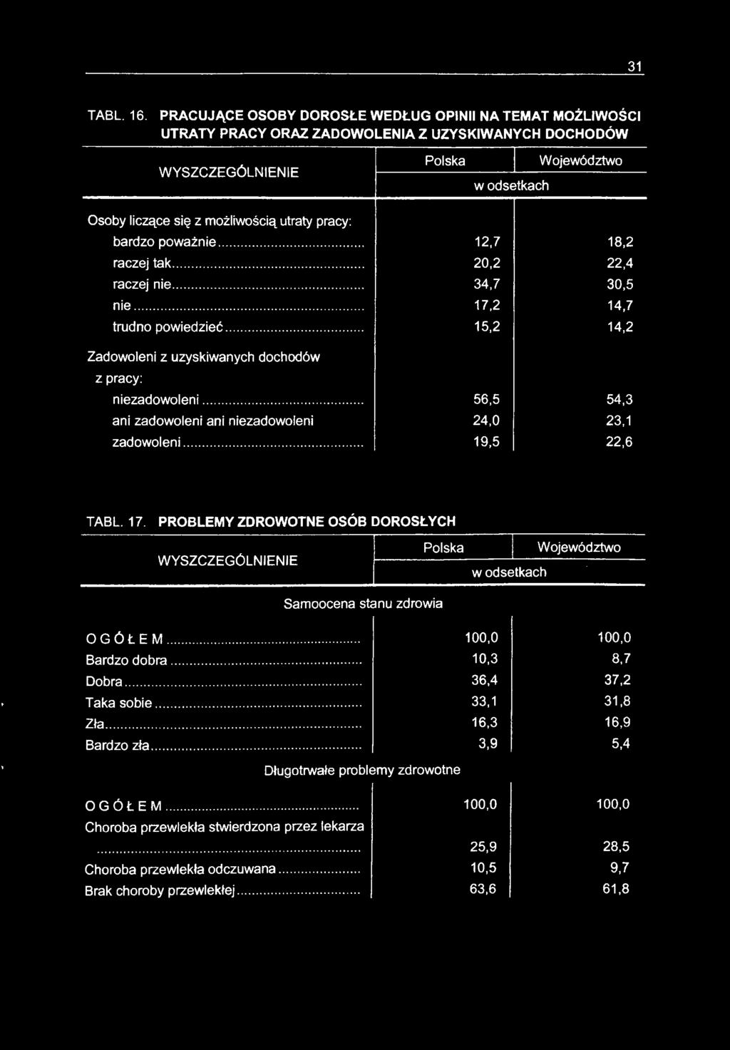 .. 56,5 54,3 ani zadowoleni ani niezadowoleni 24,0 23,1 zadowoleni... 19,5 22,6 TABL.