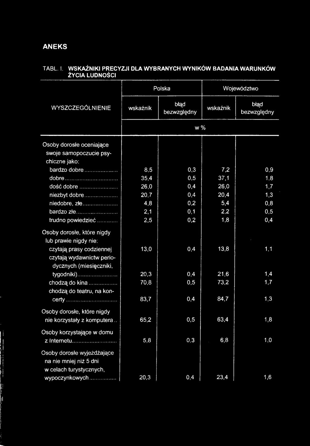 .. 2,5 0,2 1,8 0,4 Osoby dorosłe, które nigdy lub prawie nigdy nie: czytają prasy codziennej czytają wydawnictw perio- 13,0 0,4 13,8 1,1 dycznych (miesięczniki,