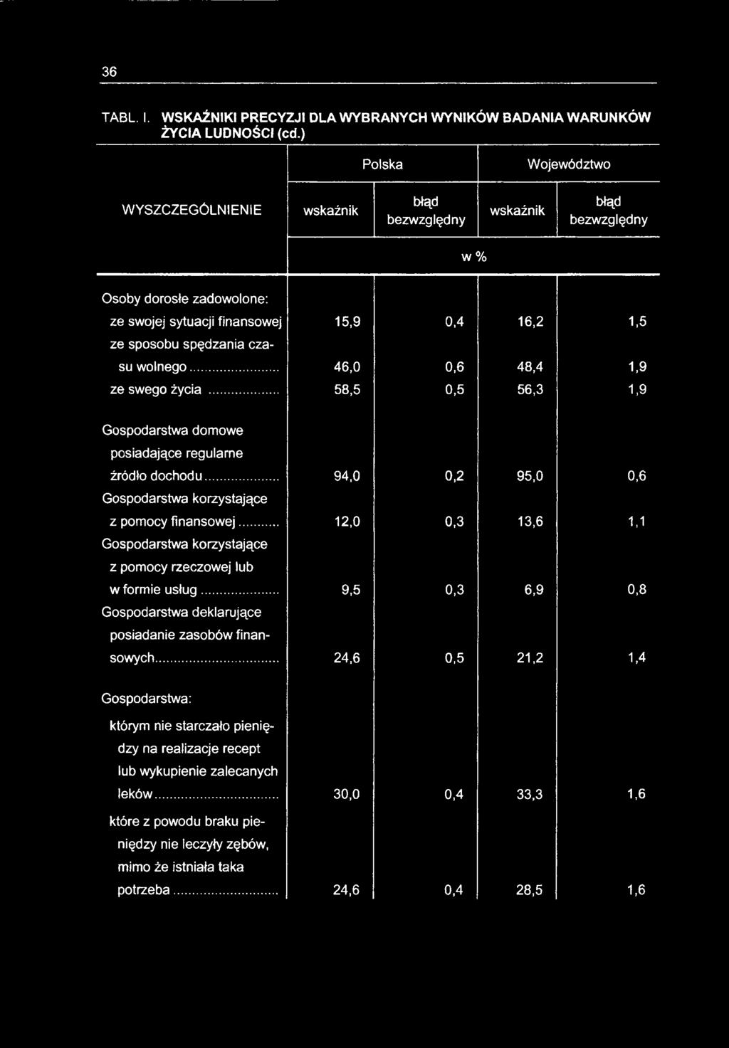 .. 12,0 0,3 13,6 1,1 Gospodarstwa korzystające z pomocy rzeczowej lub w formie usług.