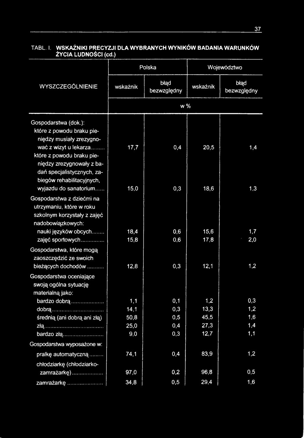 .. 15,0 0,3 18,6 1,3 Gospodarstwa z dziećmi na utrzymaniu, które w roku szkolnym korzystały z zajęć nadobowiązkowych: nauki języków obcych... 18,4 0,6 15,6 1,7 zajęć sportowych.