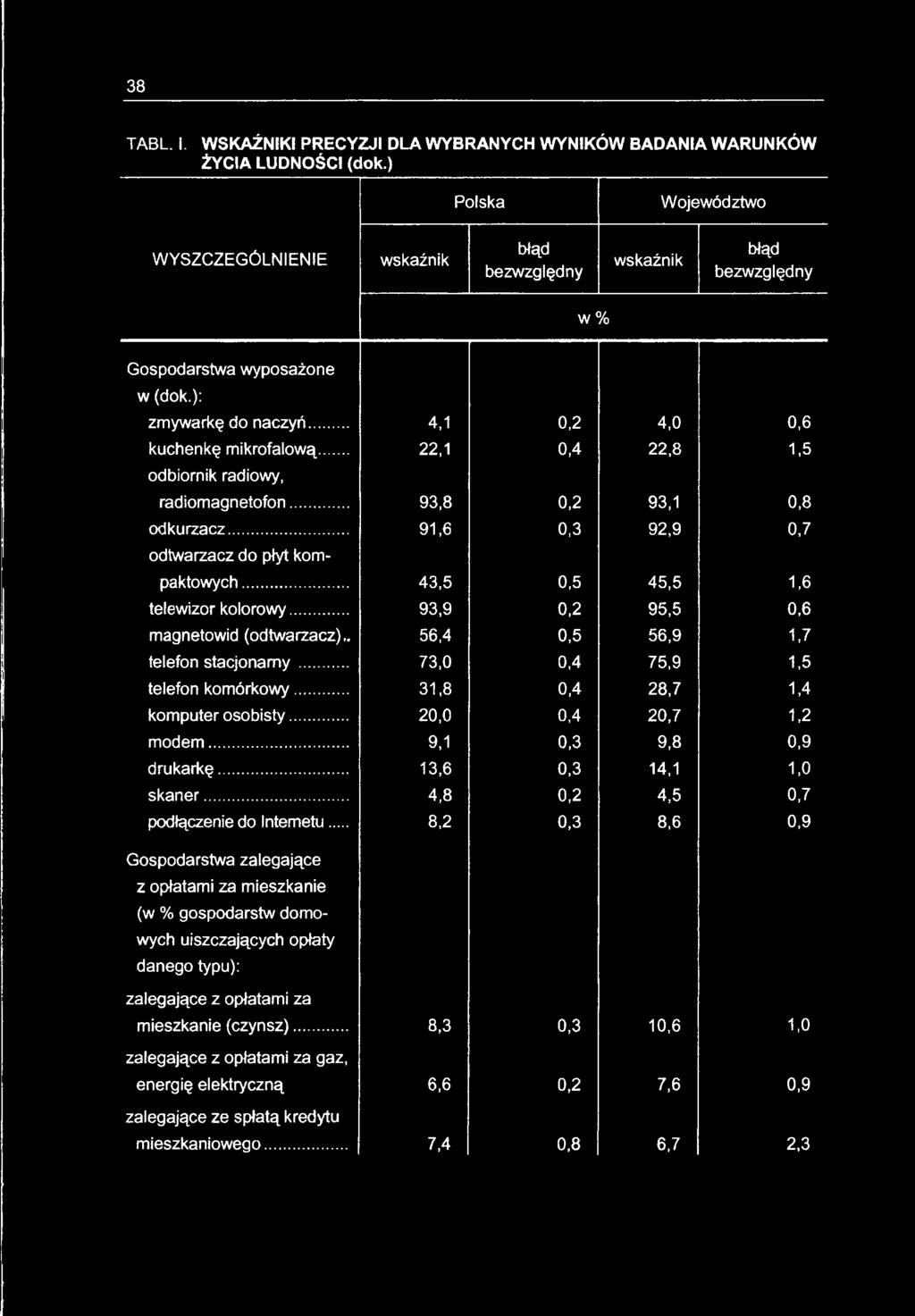 .. 31,8 0,4 28,7 1,4 komputer osobisty... 20,0 0,4 20,7 1,2 modem... 9,1 0,3 9,8 0,9 drukarkę... 13,6 0,3 14,1 1,0 skaner... 4,8 0,2 4,5 0,7 podłączenie do Internetu.