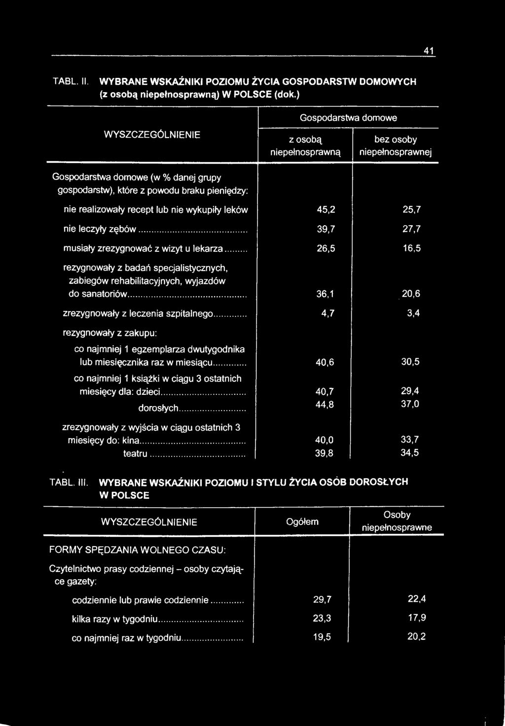 nie wykupiły leków 45,2 25,7 nie leczyły zębów... 39,7 27,7 musiały zrezygnować z wizyt u lekarza... 26,5 16,5 rezygnowały z badań specjalistycznych, zabiegów rehabilitacyjnych, wyjazdów do sanatoriów.