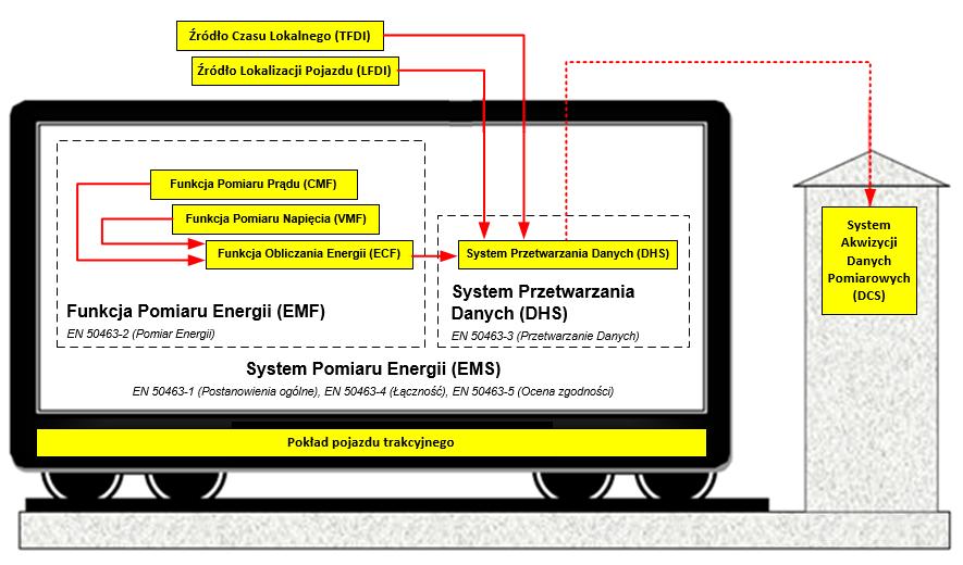 Rozdział I WPROWADZENIE 1 Niniejsze WYMAGANIA (dalej WYMAGANIA) stanowią załącznik nr 2 do Instrukcji Ruchu i Eksploatacji Sieci Dystrybucyjnej (IRiESD) PKP Energetyka S.A. (zwana dalej OSD).