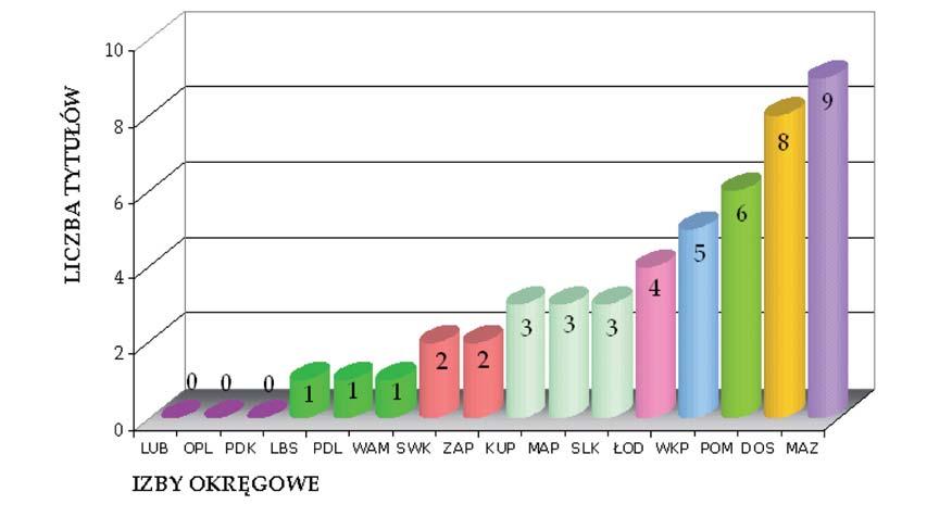 Do rozpatrzenia przez Skład Orzekający KKK w 2014 r. pozostały 4 wnioski, które wpłynęły do KKK w ostatnich dniach grudnia 2013 r. (MAP 1, PDL 1, SLK 1, SWK 1). Na rys. 6.2. przedstawiono graficznie pozytywne rozstrzygnięcia KKK w odniesieniu do wniosków złożonych przez kandydatów z poszczególnych izb okręgowych.