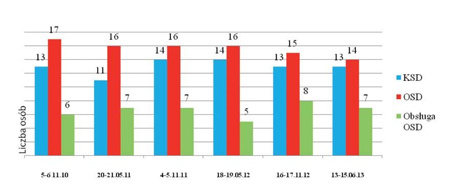 SPRAWOZDANIE KRAJOWEGO SĄDU DYSCYPLINARNEGO i dyscyplinarnej oraz doprecyzowanie zasad współpracy. 28 listopada 2013 r.