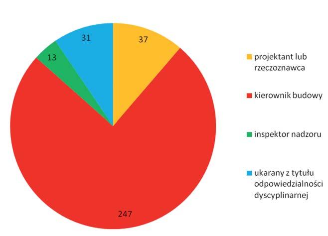 SPRAWOZDANIE KRAJOWEGO SĄDU DYSCYPLINARNEGO W III kadencji sądy dyscyplinarne ukarały łącznie 328 członków izby: Struktura zawodów ukaranych Jak uwidoczniono na powyższym wykresie 297 osób zostało