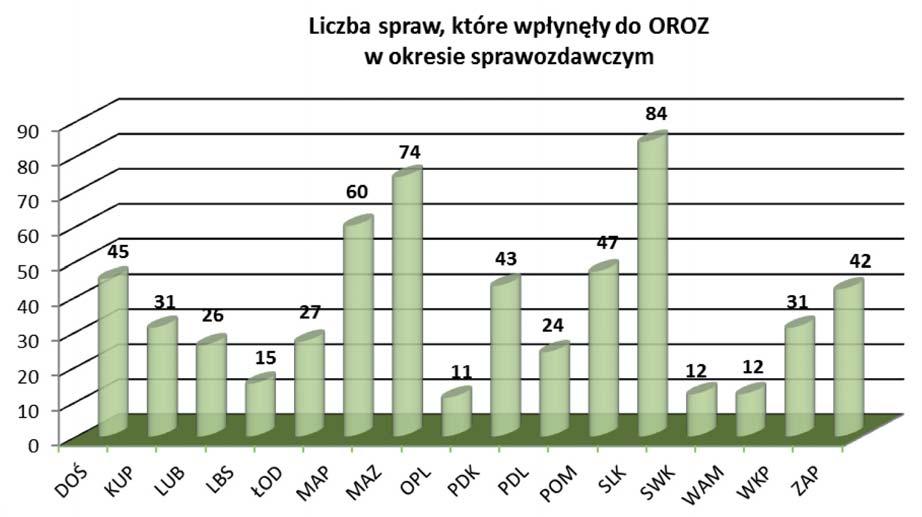 Liczba spraw prowadzonych łącznie w 2013 r. przez OROZ najwięcej przez Mazowiecką OIIB 120, a najmniejsza przez Świętokrzyską OIIB 12.