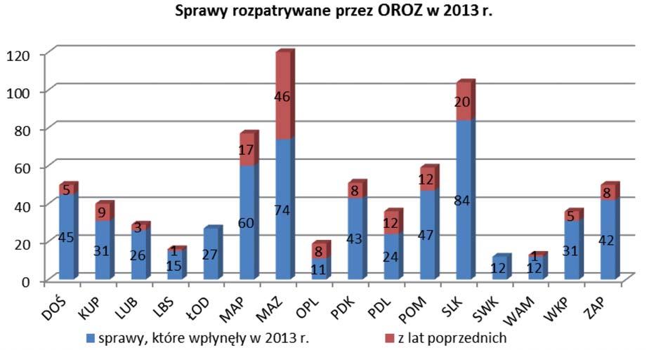 sądów dyscyplinarnych, 56 do Krajowego Rzecznika Odpowiedzialności Zawodowej wraz z odwołaniami i zażaleniami. 170 spraw było w toku na dzień 31.12.2013 r. (załącznik nr 1).