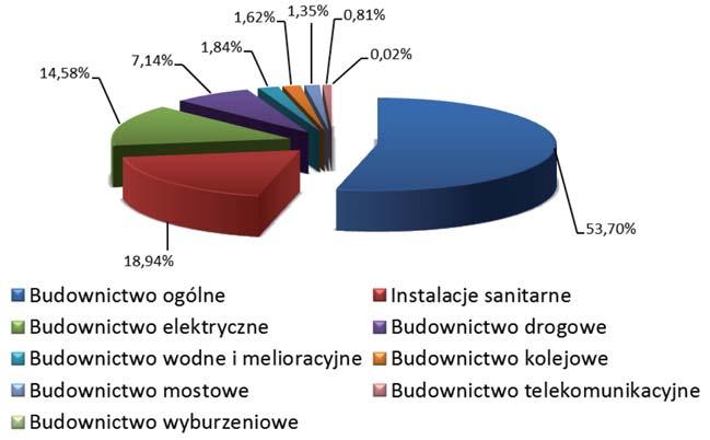 Podział wg branży