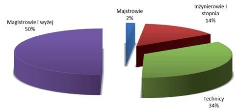 Podział wg