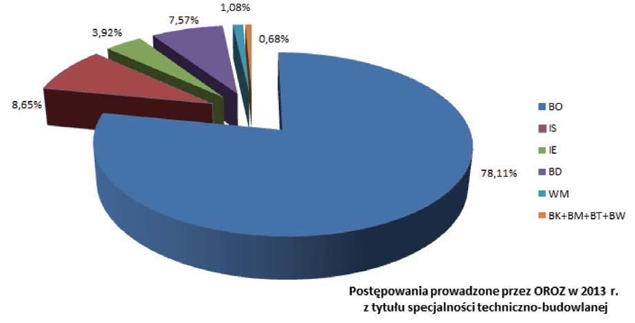 SPRAWOZDANIE KRAJOWEGO RZECZNIKA ODPOWIEDZIALNOŚCI ZAWODOWEJ Postępowania prowadzone przez OROZ w 2013 r.