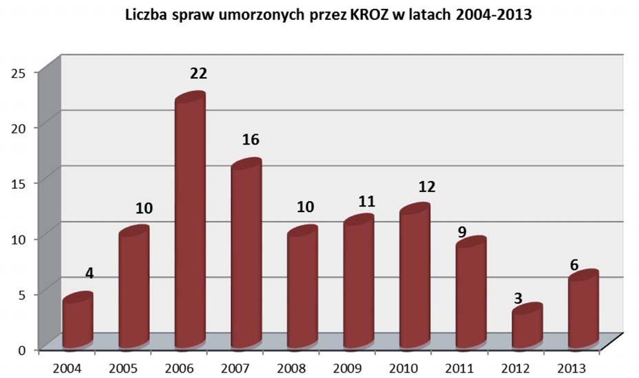 SPRAWOZDANIE KRAJOWEGO RZECZNIKA ODPOWIEDZIALNOŚCI ZAWODOWEJ Podsumowanie Do Krajowego Rzecznika Odpowiedzialności Zawodowej PIIB w 2013