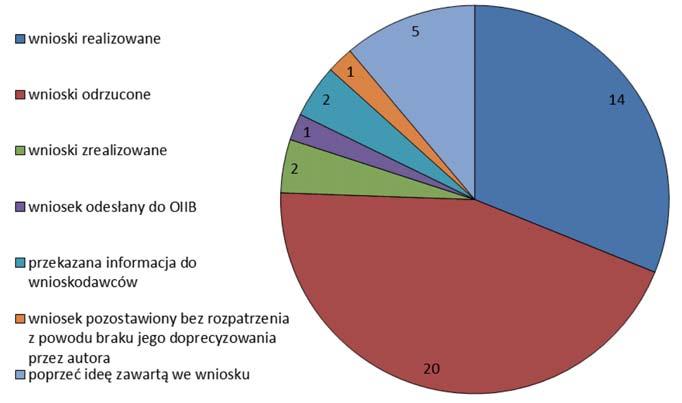 SPRAWOZDANIE KRAJOWEJ RADY W roku sprawozdawczym skierowanych zostało do rozpatrzenia przez Krajową Radę łącznie 45 wniosków (tabela 2), w tym: 36 wniosków bezpośrednio z XII okręgowych zjazdów, 8