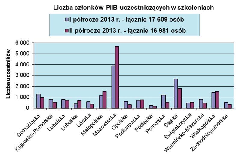 technicznych i konferencjach w I i II półroczu przedstawiono na rysunku 3, a procentowy udział członków okręgowych izb w tej formie dokształcania na rysunku 4. Na rysunku 5.