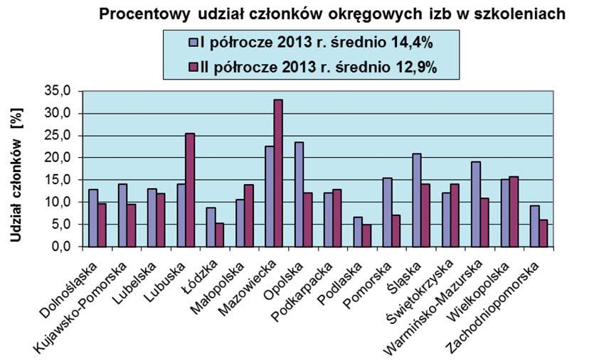 Na rysunku 6 przedstawiono średni koszt doskonalenia zawodowego w przeliczeniu na członka Izby (koszt całkowity poniesiony w okręgowej izbie na wszystkie formy doskonalenia zawodowego podzielony
