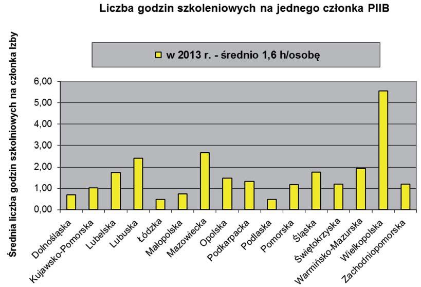 Rys. 5. Liczba godzin szkoleniowych przypadająca na członka okręgowej izby w 2013 r. Rys. 6.