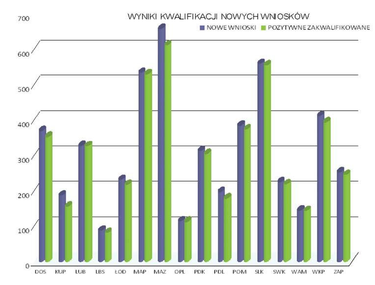 W sesji XXI wiosennej, wykorzystano łącznie 113 rodzajów testów, przeprowadzenie sesji XXII jesiennej, wymagało użycia 97 rodzajów testów.