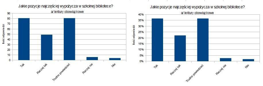 Czy Pani dziecko korzysta z biblioteki szkolnej? 35,6% 29,3% 13,3% 16,0% 5,8% Jakie pozycje najczęściej wypożycza w szkolnej bibliotece?