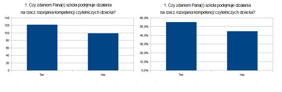 4. Jakie działania na rzecz upowszechnienia czytelnictwa wśród dzieci i młodzieży Pan(i) jako rodzic podejmuje?