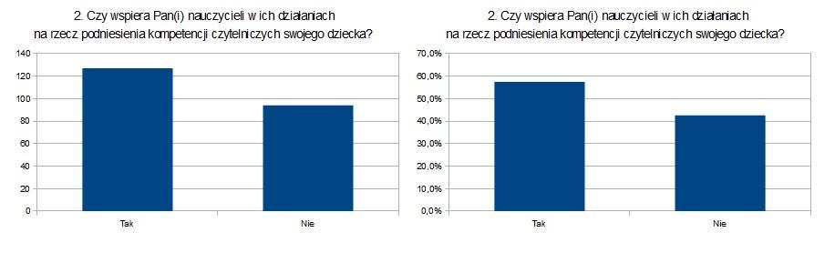 1. Czy zdaniem Pana(i) szkoła podejmuje działania na rzecz rozwijania kompetencji czytelniczych dziecka? 2.