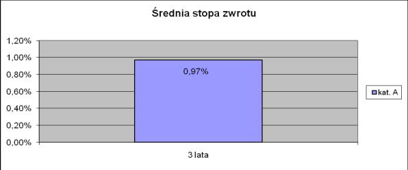 ostatnich trzech lat, obejmuje wyniki inwestycyjne PZU Funduszu Inwestycyjnego Otwartego Energia Medycyna Ekologia za okresy, w których fundusz ten prowadził odmienną politykę inwestycyjną. 6.1.