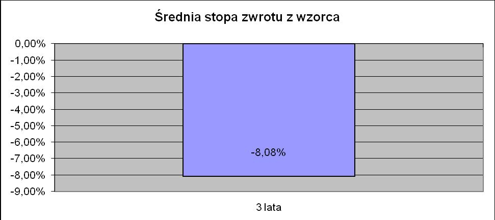 Z uwagi na fakt, że PZU Fundusz Inwestycyjnych Otwarty Akcji Małych i Średnich Spółek działał od 29 września 2006 r. nie jest możliwe podanie średniej stopy zwrotu z inwestycji za okres 5 i 10 lat. 6.