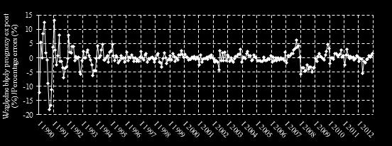 Ocena przydatności modelu Wintersa do prognozowania cen skupu mleka 233 addytywny model Wintersa/additive Winters model multiplikatywny model Wintersa/multiplicative Winters model Rysunek 1.