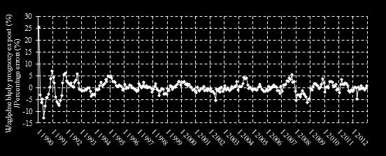 Median of ex post percentage errors for individual months from 1990 to 2012 Źródło: opracowanie własne na podstawie Biuletyn statystyczny z lat 1990-2012 Source: own study based on Statistical