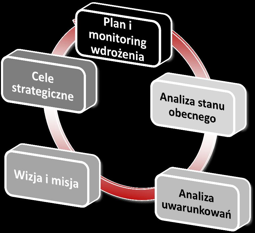 Strategiczne aspekty rozwoju organizacji Strategia - ciągły proces przygotowania i realizacji działań w celu osiągnięcia zamierzonych celów, Strategia powinna obejmować elementy: