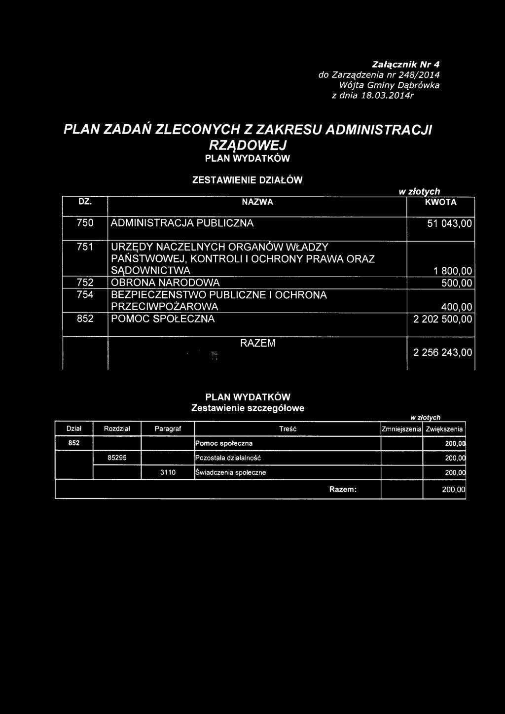 SĄDOWNICTWA 1 800,00 752 OBRONA NARODOWA 500,00 754 BEZPIECZEŃSTWO PUBLICZNE I OCHRONA PRZECIWPOŻAROWA 400,00 852 POMOC SPOŁECZNA 2 202