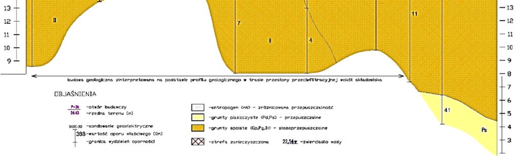 wykorzystaniem metody elektrooporowej, obejmujące: składowisko szczelne, składowisko z nieszczelną izolacją poziomą oraz stare składowisko zabezpieczone pionową przesłoną przeciwfiltracyjną.