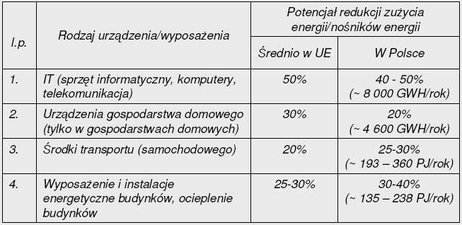 Potencjał efektywności energetycznej urządzeń