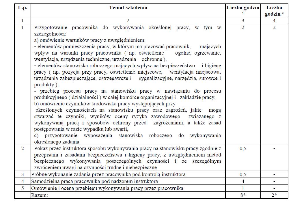 Jeżeli pracownik wykonuje prace na różnych stanowiskach, szkolenie powinno uwzględniać wszystkie rodzaje prac, które będą należały do zakresu obowiązków pracownika.